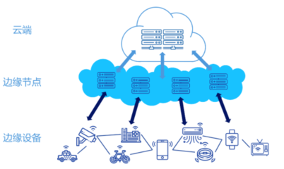 新冠隔离引发家庭WiFi变慢？全球网络大塞车下AI缓解拥堵，边缘计算或成杀手锏