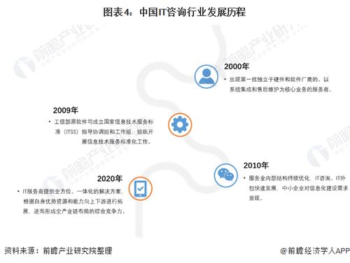 预见2022 中国IT咨询行业全景图谱——市场规模、竞争格局与发展趋势探析